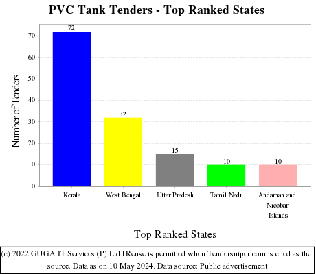 PVC Tank Live Tenders - Top Ranked States (by Number)