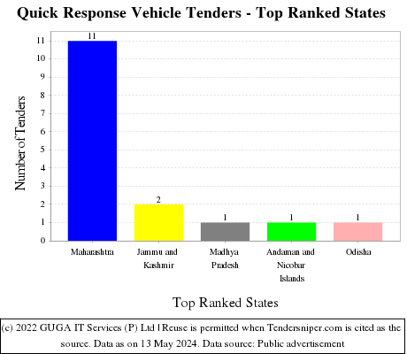 Quick Response Vehicle Live Tenders - Top Ranked States (by Number)