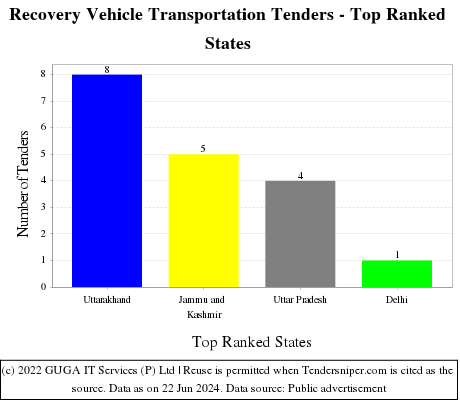 Recovery Vehicle Transportation Live Tenders - Top Ranked States (by Number)