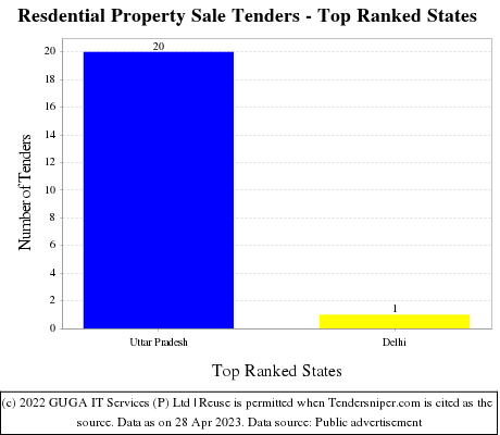 Resdential Property Sale Live Tenders - Top Ranked States (by Number)