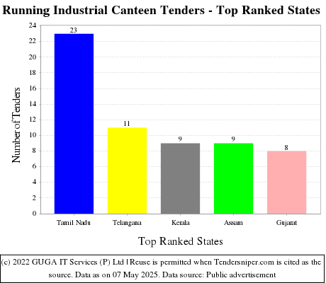 Running Industrial Canteen Live Tenders - Top Ranked States (by Number)