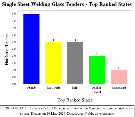 Single Sheet Welding Glass Live Tenders - Top Ranked States (by Number)
