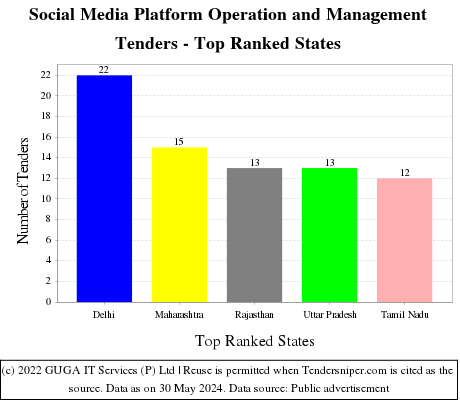 Social Media Platform Operation and Management Live Tenders - Top Ranked States (by Number)