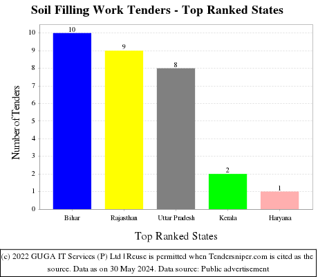 Soil Filling Work Live Tenders - Top Ranked States (by Number)