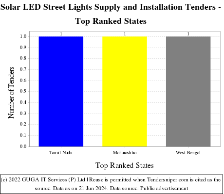 Solar LED Street Lights Supply and Installation Live Tenders - Top Ranked States (by Number)