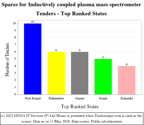 Spares for Inductively coupled plasma mass spectrometer Live Tenders - Top Ranked States (by Number)