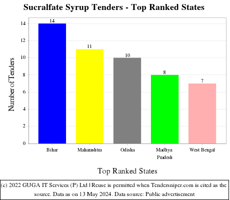 Sucralfate Syrup Live Tenders - Top Ranked States (by Number)