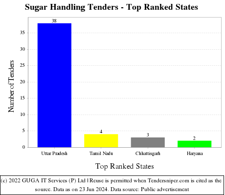 Sugar Handling Live Tenders - Top Ranked States (by Number)