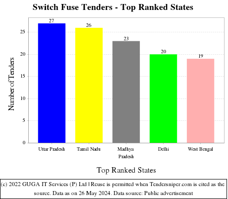 Switch Fuse Live Tenders - Top Ranked States (by Number)