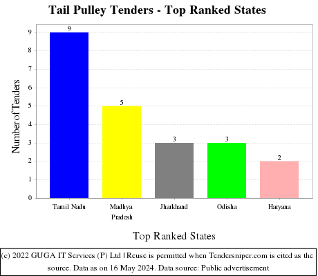 Tail Pulley Live Tenders - Top Ranked States (by Number)