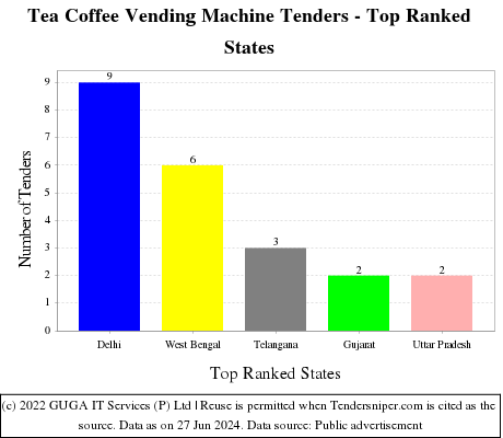 Tea Coffee Vending Machine Live Tenders - Top Ranked States (by Number)