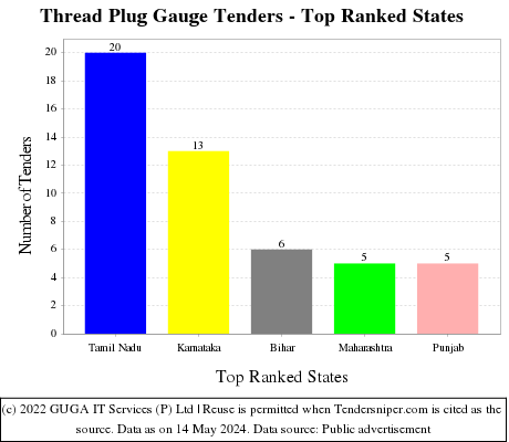 Thread Plug Gauge Live Tenders - Top Ranked States (by Number)