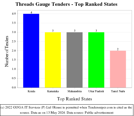 Threads Gauge Live Tenders - Top Ranked States (by Number)