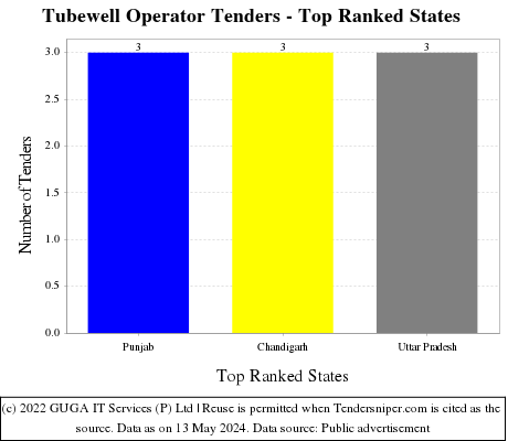 Tubewell Operator Live Tenders - Top Ranked States (by Number)