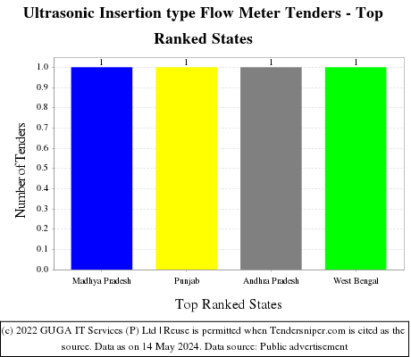 Ultrasonic Insertion type Flow Meter Live Tenders - Top Ranked States (by Number)