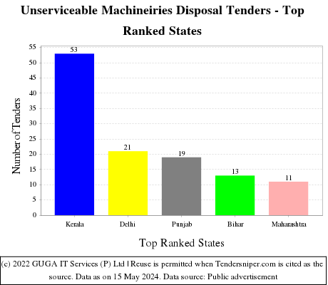 Unserviceable Machineiries Disposal Live Tenders - Top Ranked States (by Number)