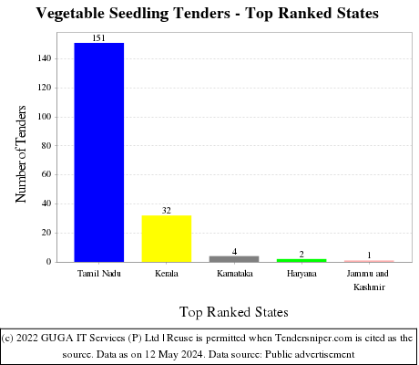 Vegetable Seedling Live Tenders - Top Ranked States (by Number)