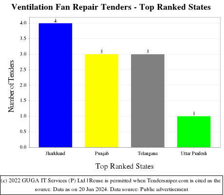 Ventilation Fan Repair Live Tenders - Top Ranked States (by Number)