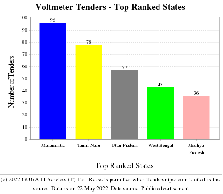 Voltmeter Live Tenders - Top Ranked States (by Number)