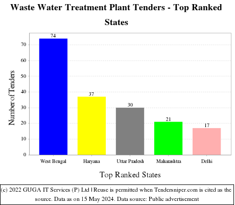 Waste Water Treatment Plant Live Tenders - Top Ranked States (by Number)