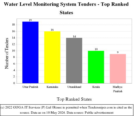 Water Level Monitoring System Live Tenders - Top Ranked States (by Number)