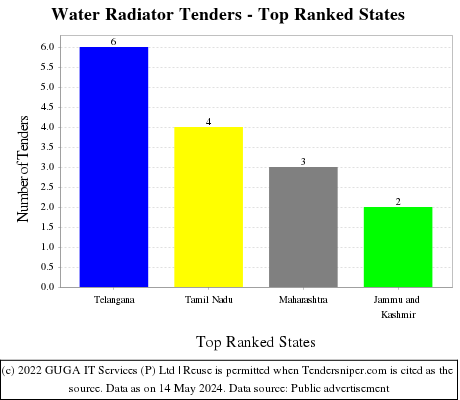 Water Radiator Live Tenders - Top Ranked States (by Number)