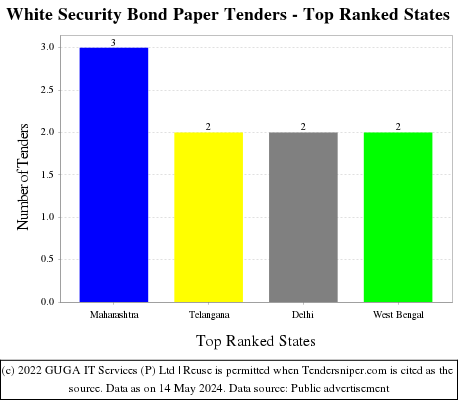 White Security Bond Paper Live Tenders - Top Ranked States (by Number)