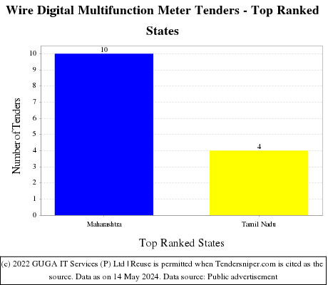 Wire Digital Multifunction Meter Live Tenders - Top Ranked States (by Number)