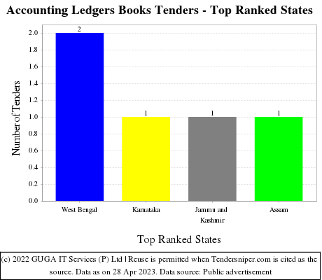 Accounting Ledgers Books Live Tenders - Top Ranked States (by Number)
