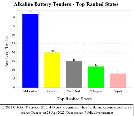 Alkaline Battery Live Tenders - Top Ranked States (by Number)