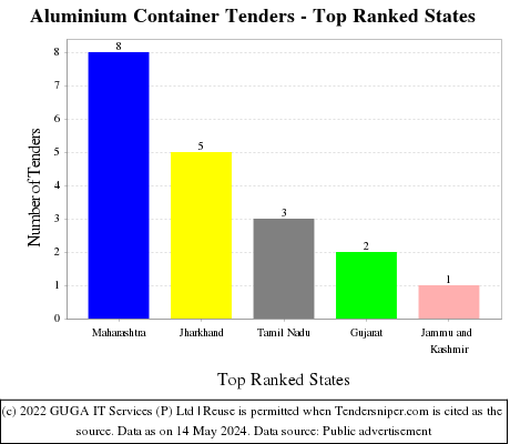 Aluminium Container Live Tenders - Top Ranked States (by Number)