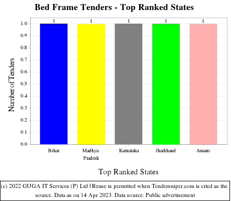 Bed Frame Live Tenders - Top Ranked States (by Number)