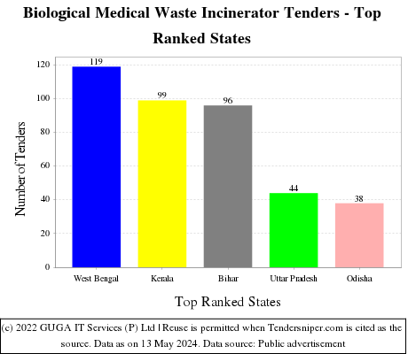 Biological Medical Waste Incinerator Live Tenders - Top Ranked States (by Number)
