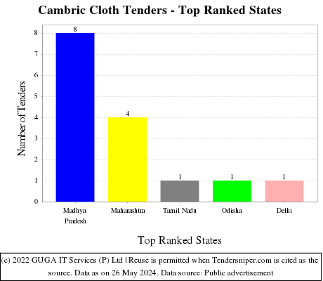 Cambric Cloth Live Tenders - Top Ranked States (by Number)