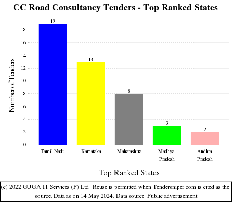 CC Road Consultancy Live Tenders - Top Ranked States (by Number)