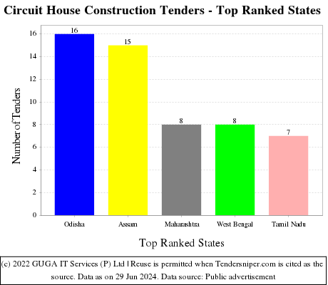 Circuit House Construction Live Tenders - Top Ranked States (by Number)