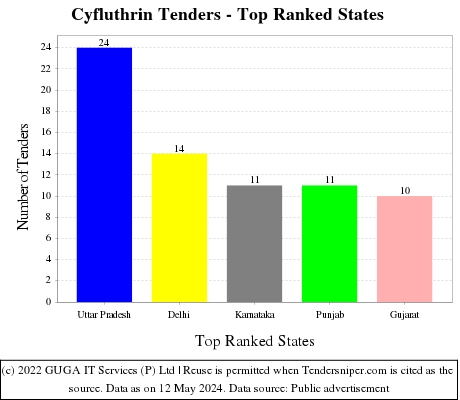 Cyfluthrin Live Tenders - Top Ranked States (by Number)