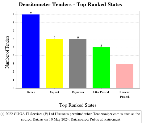 Densitometer Live Tenders - Top Ranked States (by Number)