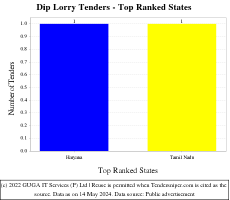 Dip Lorry Live Tenders - Top Ranked States (by Number)