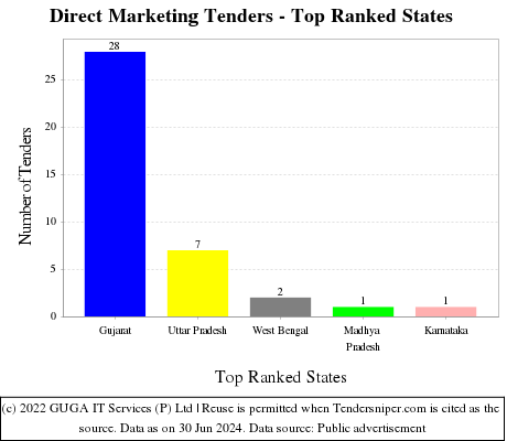 Direct Marketing Live Tenders - Top Ranked States (by Number)