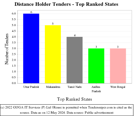 Distance Holder Live Tenders - Top Ranked States (by Number)