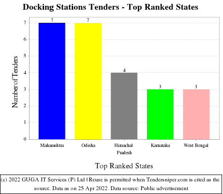 Docking Stations Live Tenders - Top Ranked States (by Number)