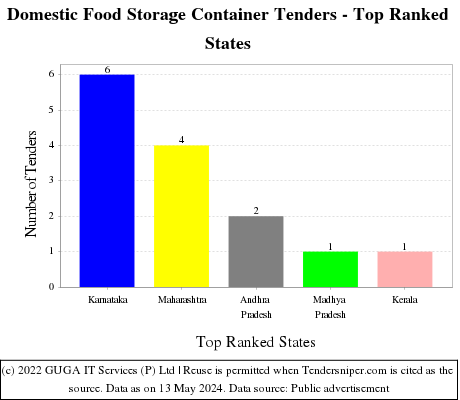 Domestic Food Storage Container Live Tenders - Top Ranked States (by Number)