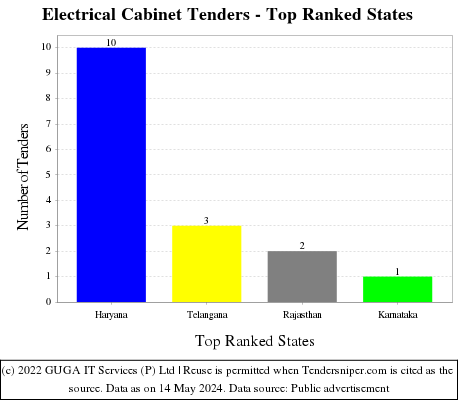 Electrical Cabinet Live Tenders - Top Ranked States (by Number)