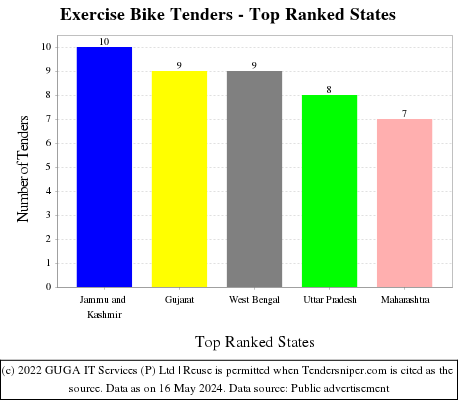 Exercise Bike Live Tenders - Top Ranked States (by Number)
