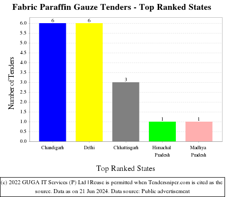 Fabric Paraffin Gauze Live Tenders - Top Ranked States (by Number)