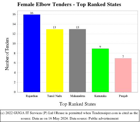 Female Elbow Live Tenders - Top Ranked States (by Number)