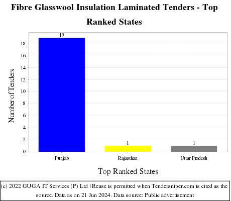 Fibre Glasswool Insulation Laminated Live Tenders - Top Ranked States (by Number)
