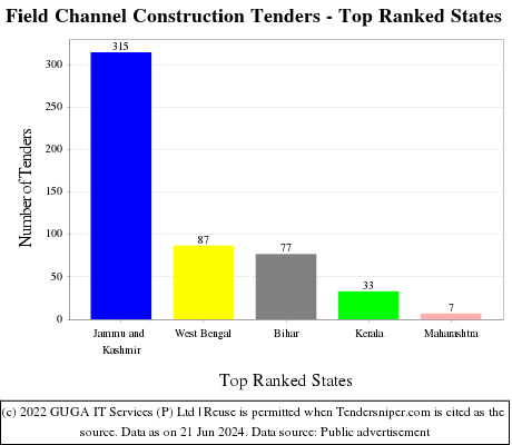 Field Channel Construction Live Tenders - Top Ranked States (by Number)