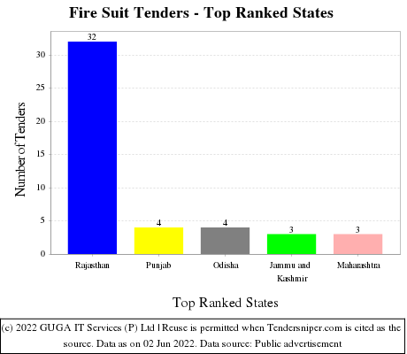 Fire Suit Live Tenders - Top Ranked States (by Number)